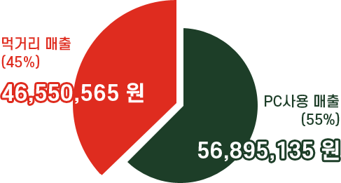 먹거리 매출