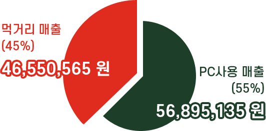 먹거리 매출